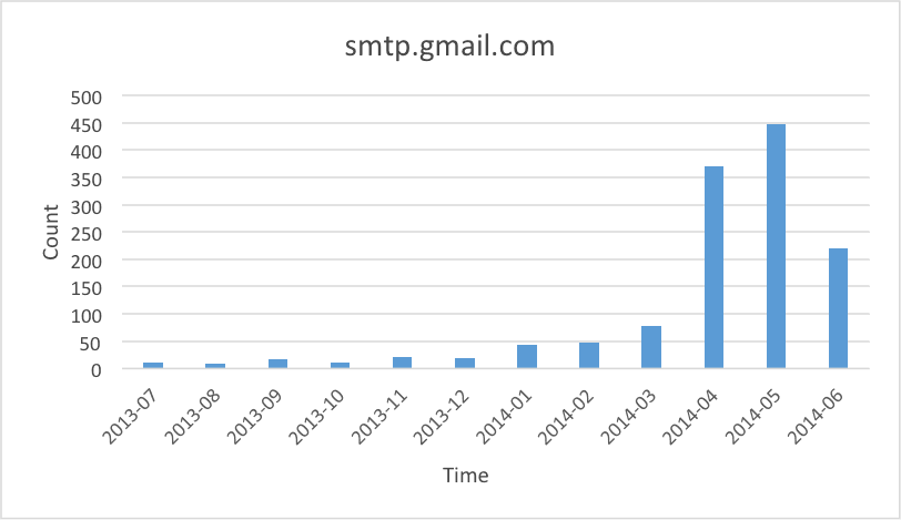 NightHunter extensive data theft campaign has been active since 2009