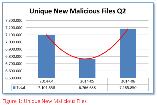 Reading the Malware Trend Report, Q2 2014 issued by RedSocks