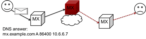 DNS cache poisoning attacks to steal emails are reality
