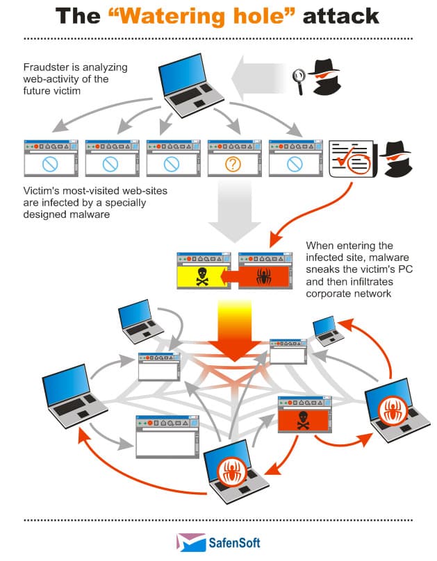 AlienVault discovered Watering Hole attacks using Scanbox for reconnaissance
