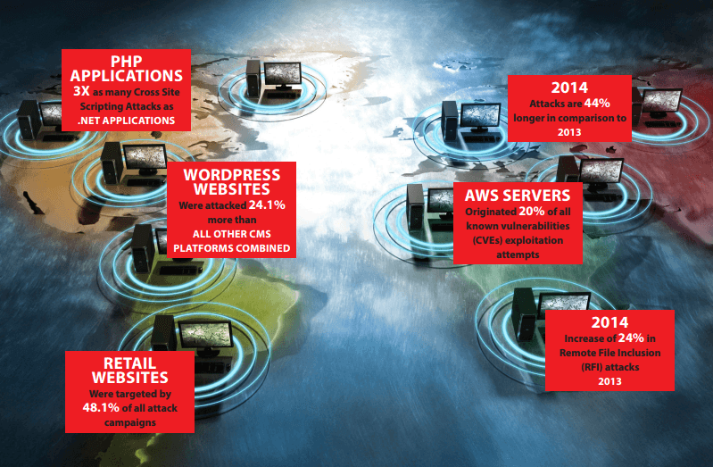WAAR report – Web Attacks continue to increase, especially those launched from Amazon servers