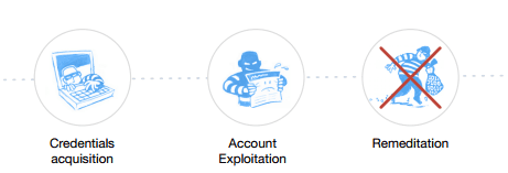 Manual phishing attacks are the simplest and most effective hacking technique