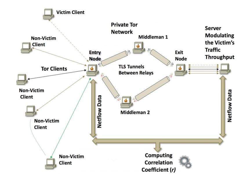 81 percent of Tor clients can be identified with traffic analysis attack