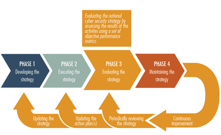 ENISA issued the Evaluation Framework on National Cyber Security Strategies (NCSS)