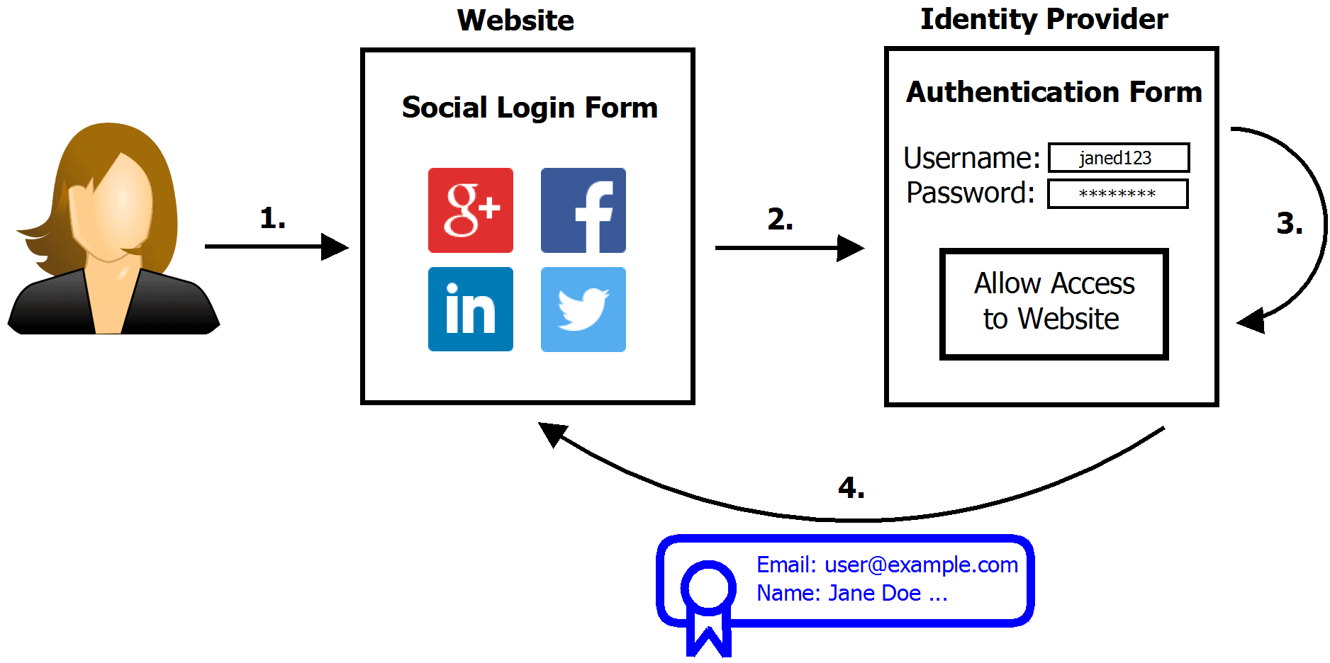 SpoofedMe attacks exploit popular websites social login flaws