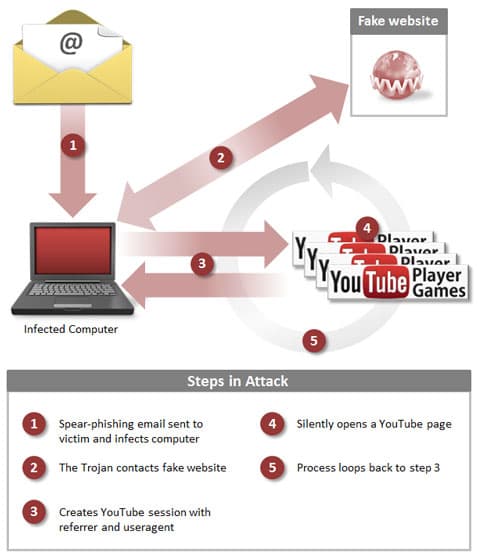 Click-fraud malware drives millions of views to YouTube videos