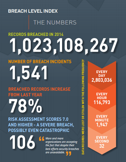 Gemalto published the Breach Level Index Report. More than 1 billion data records were stolen