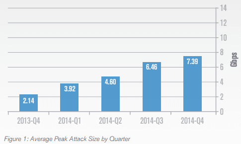 Verisign report – The rise of DDoS attacks as a service