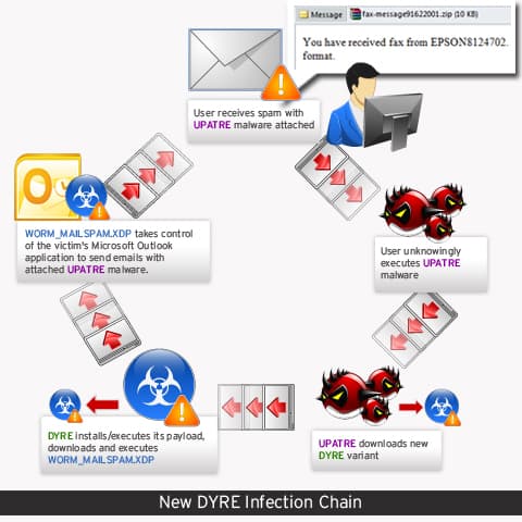 New DYRE banking malware in the wild