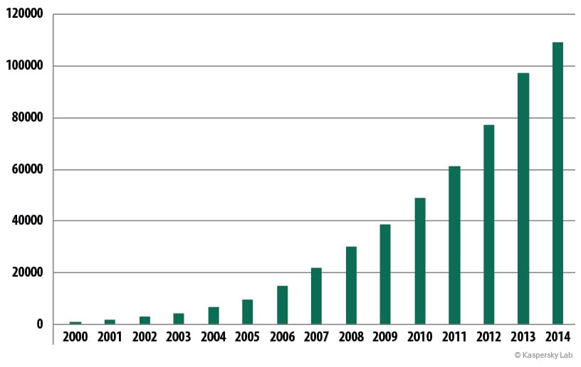 Risks related to the use of digital certificates