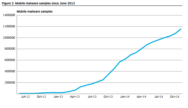 More than 16 million mobile devices are infected worldwide