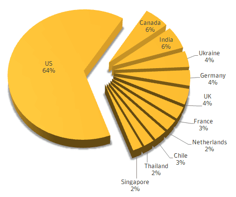 How attackers use phishing kits for their campaigns