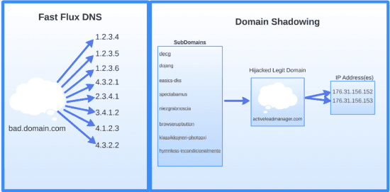 GoDaddy accounts compromised to run a campaign based on Angler kit