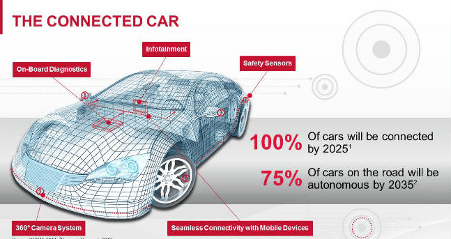 CONNECTED CARS: Which are risks for automated vehicles?