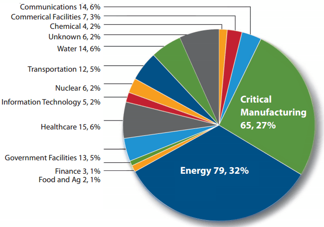 ICS-CERT MONITOR report states most critical infrastructure attacks involve APTs