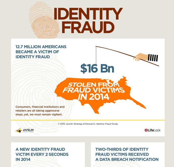 Identity Fraud Cost US Consumers $16 billion in 2014, less than in 2013