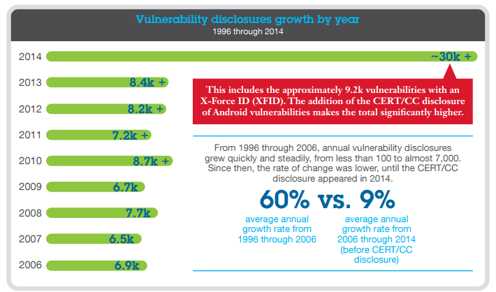 IBM X-Force reported a billion data records leaked in 2014