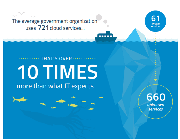 Shadow Cloud Services a serious risk for Government Networks