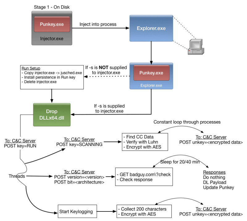 Punkey, a new POS Malware in the criminal ecosystem
