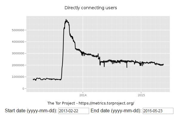 CloudFlare considers 94 percent of the Tor traffic as “per se malicious”