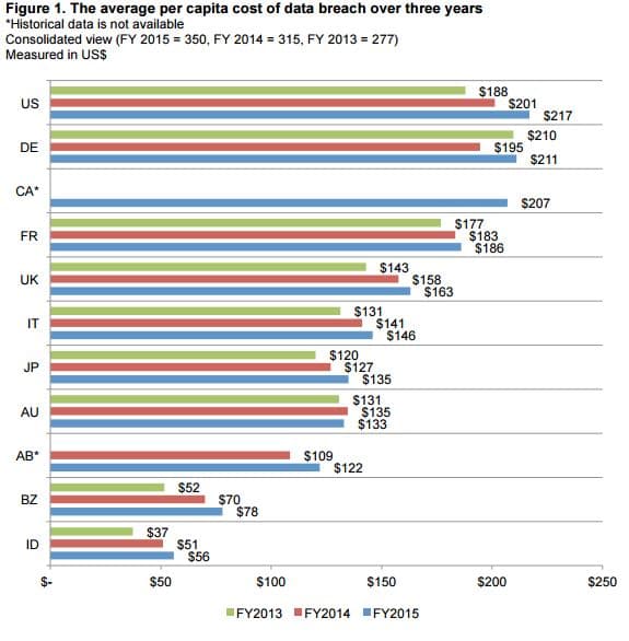 Ponemon Institute – Cost of data breach reaches record levels