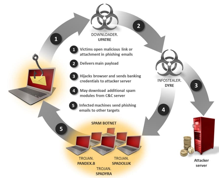 Bad Actors behind the Dyre botnet operates like a business