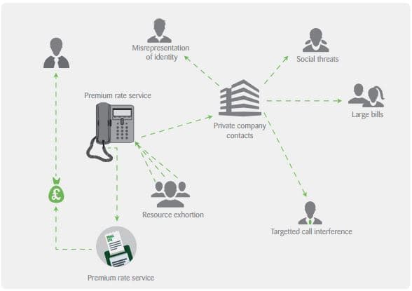 Cyber attacks against VOIP systems on the rise