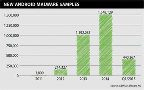 GDATA on Android malware. 4,900 new strains discovered every day