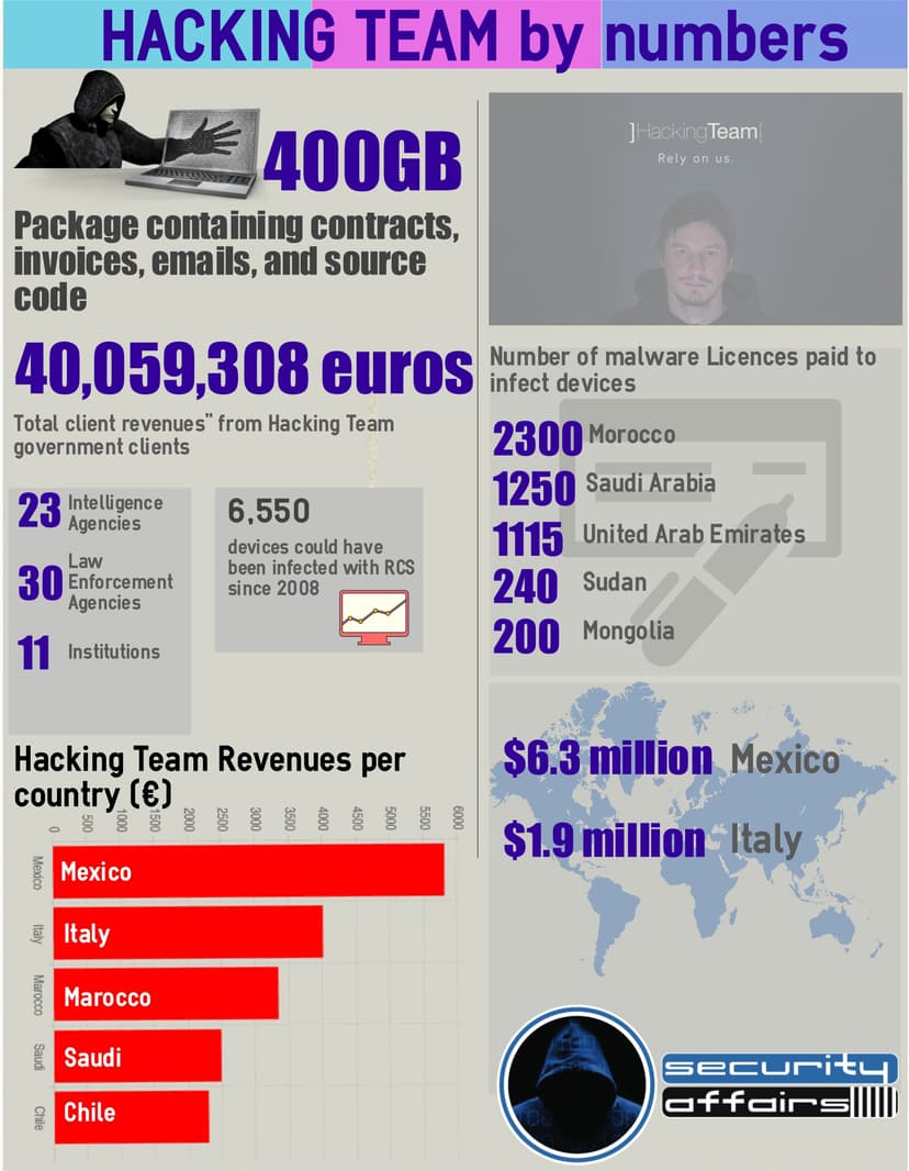 Hacking Team by Numbers – The Infographic