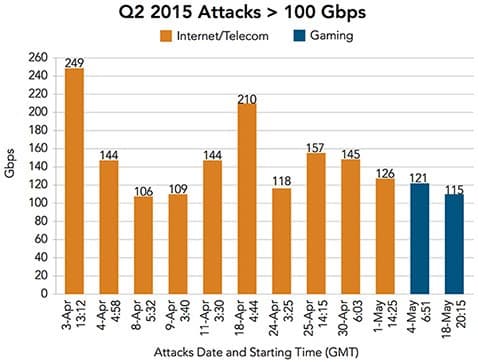The relentless ascent of DDoS attacks