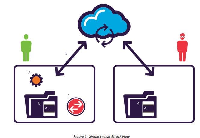 Man-in-the-Cloud Attacks rely on common file synchronization services to hack cloud account