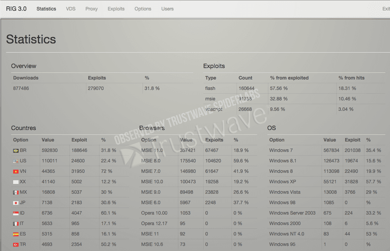RIG Exploit Kit 3.0 infected over 1.3 Million PC worldwide