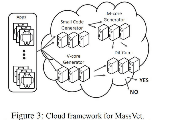 MassVet finds unknown malicious apps in app stores in 10 Sec