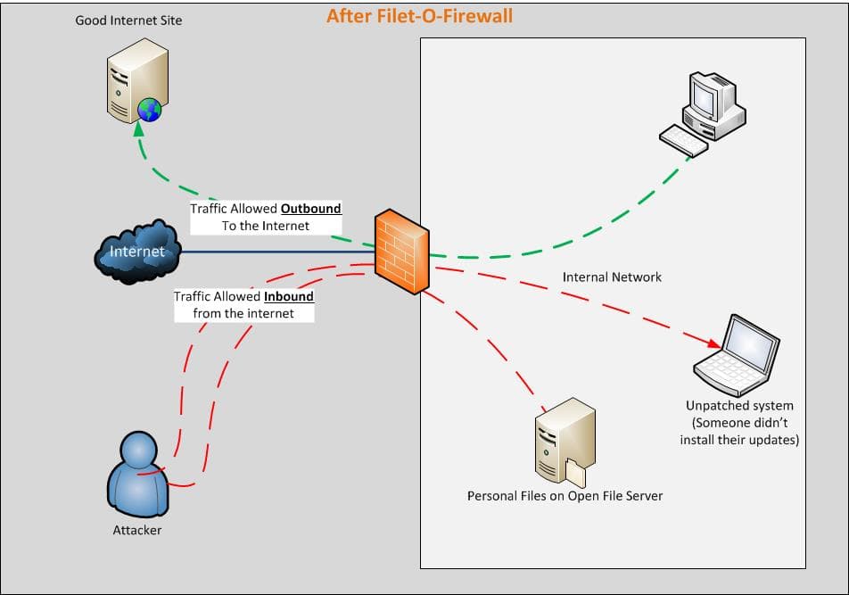 Filet-O-Firewall exposes millions of home routers to attacks