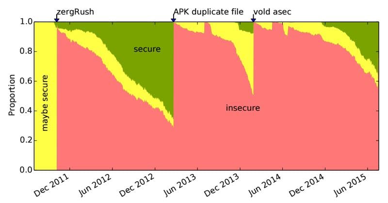 88% of Android devices vulnerable due to slow patch management