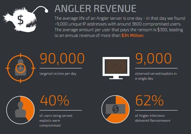 The Angler Exploit Kit Exposed: Making $60 Million Annually by Delivering Ransomware