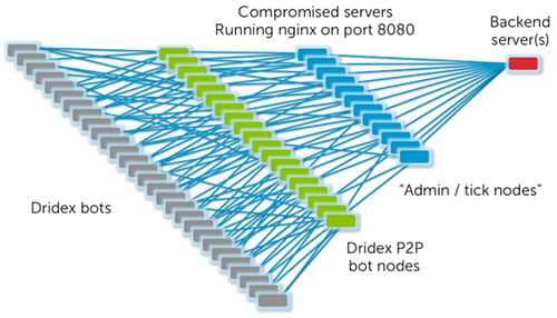 Dridex Botnets are still active and effective