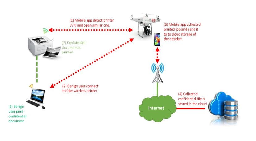 Hacking enterprise wireless Printers with a drone or a vacuum cleaner
