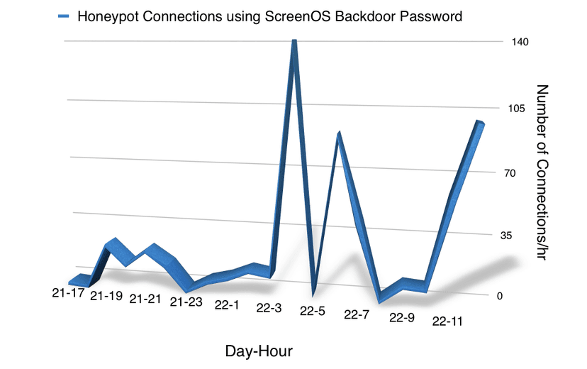 Hackers in the wild attempt to exploit the Juniper Backdoor