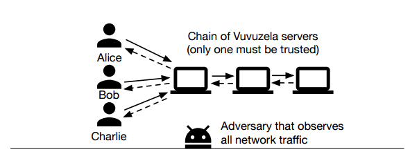Is Vuvuzela the most secure SMS text messaging system?