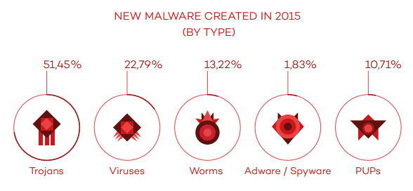 27% of all detected malware appeared in 2015