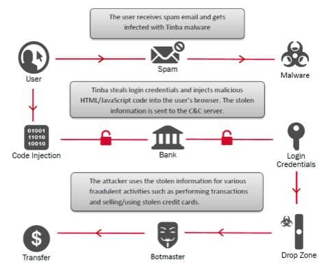 Tinba, a 20KB trojan that scares banks in Singapore and Indonesia