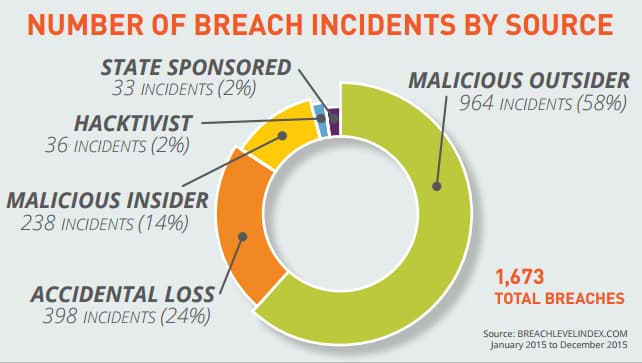 Gemalto Breach Level Index report 2015, what are hackers looking for?