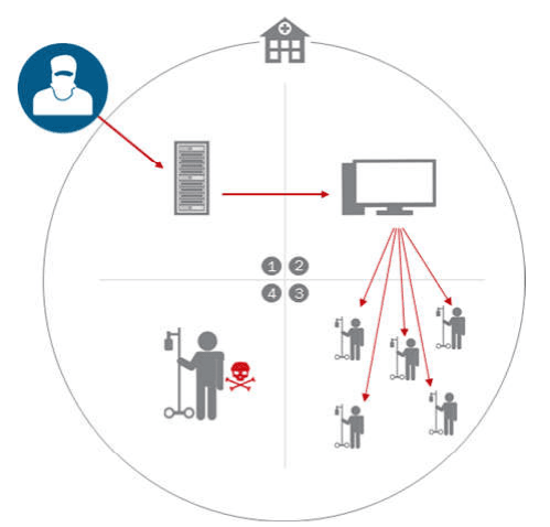 Securing Hospitals from hackers that can put lives in dangers