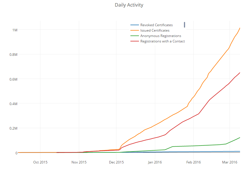 Let's Encrypt