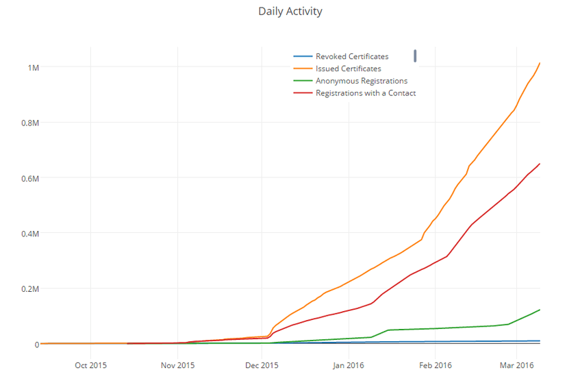 Let’s Encrypt has already issued one Million certificates