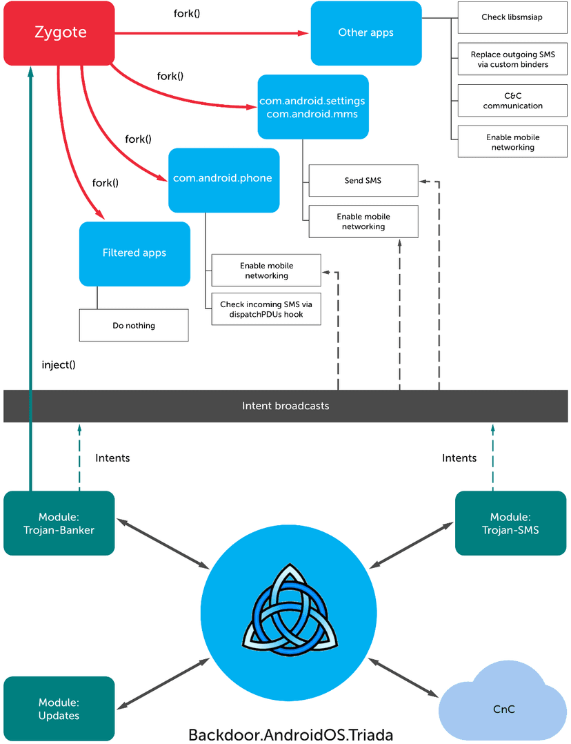 Triada Trojan the most sophisticated mobile malware seen to date