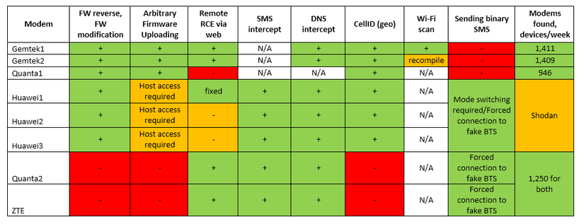 0-day critical flaws in mobile modems allow hackers to take over your PC