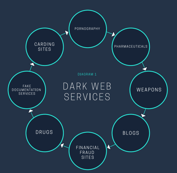 Mapping the Dark Web searching for illegal content