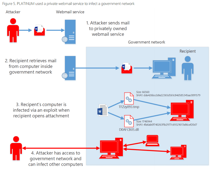 PLATINUM APT targeted organizations in South and Southeast Asia
